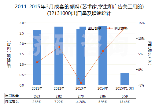 2011-2015年3月成套的顏料(藝術(shù)家,學(xué)生和廣告美工用的)(32131000)出口量及增速統(tǒng)計